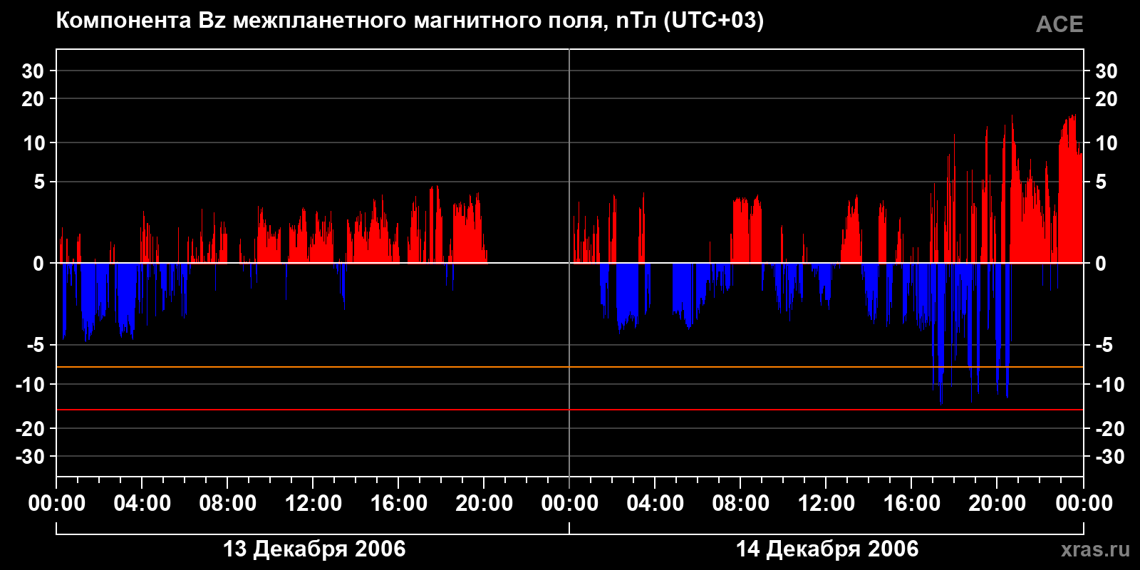 Компонента Bz межпланетного магнитного поля