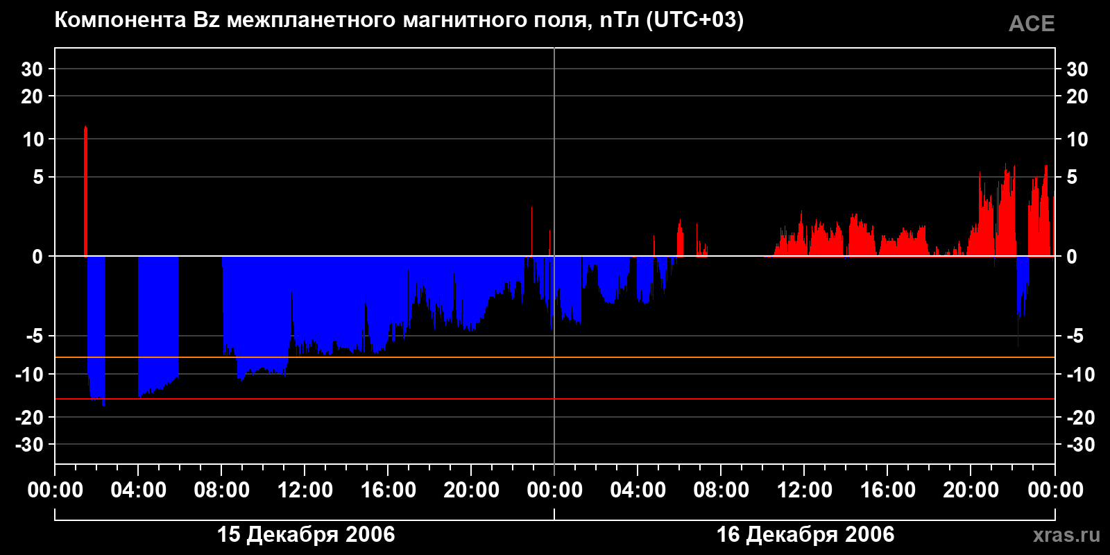 Компонента Bz межпланетного магнитного поля