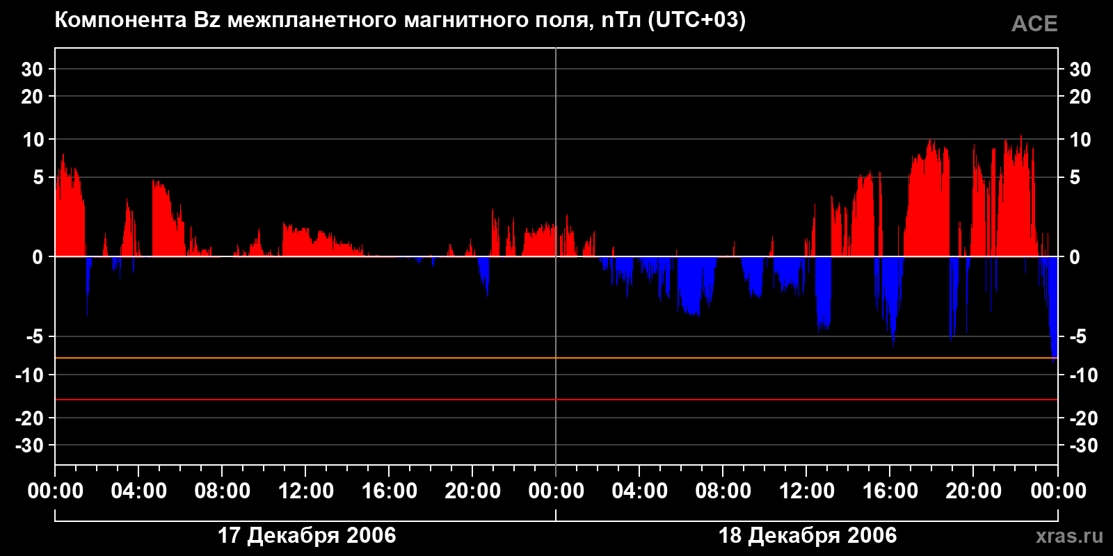 Компонента Bz межпланетного магнитного поля