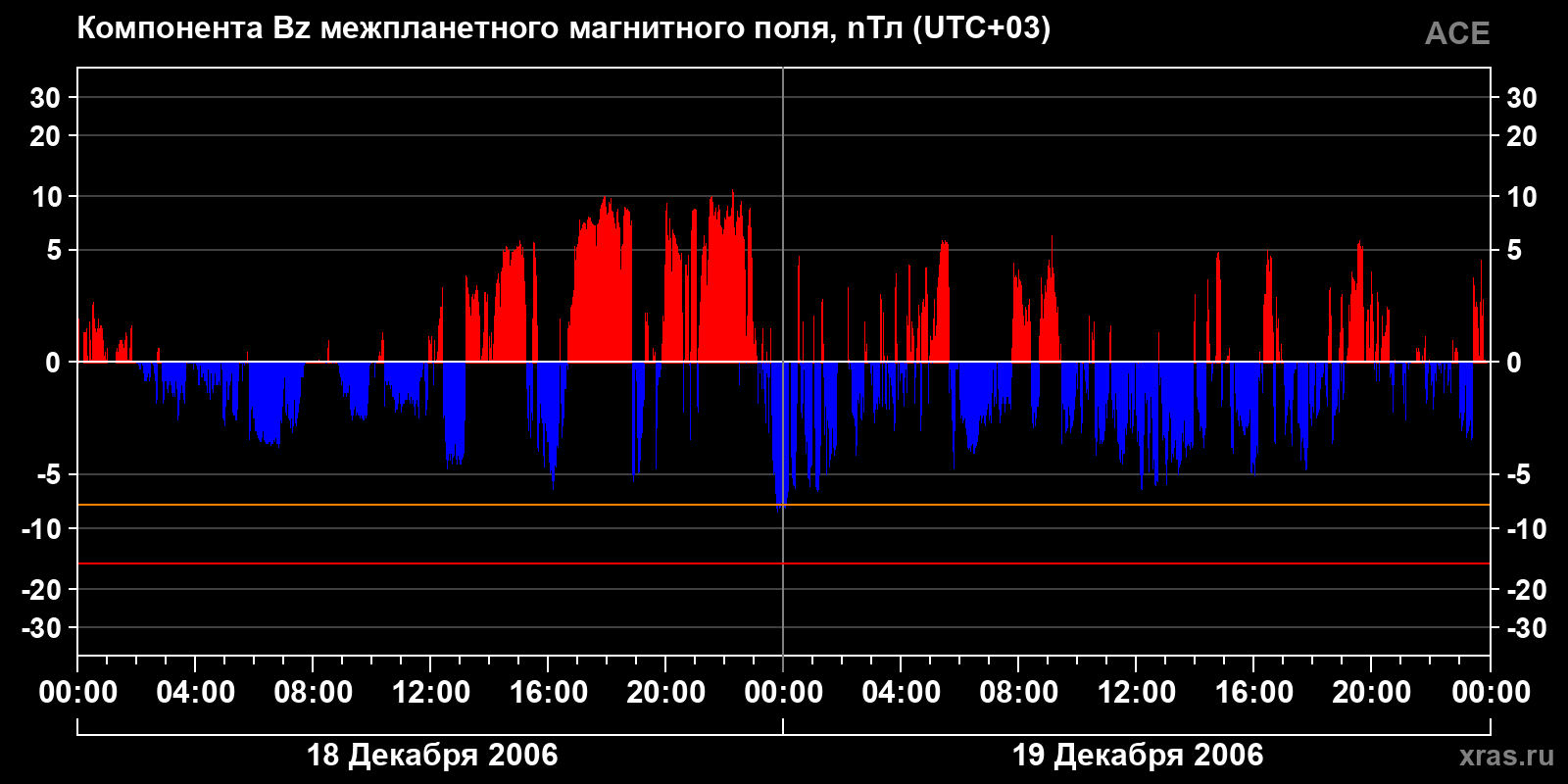 Компонента Bz межпланетного магнитного поля