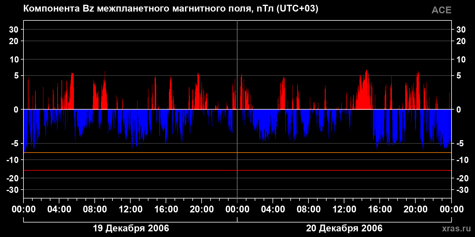 Компонента Bz межпланетного магнитного поля