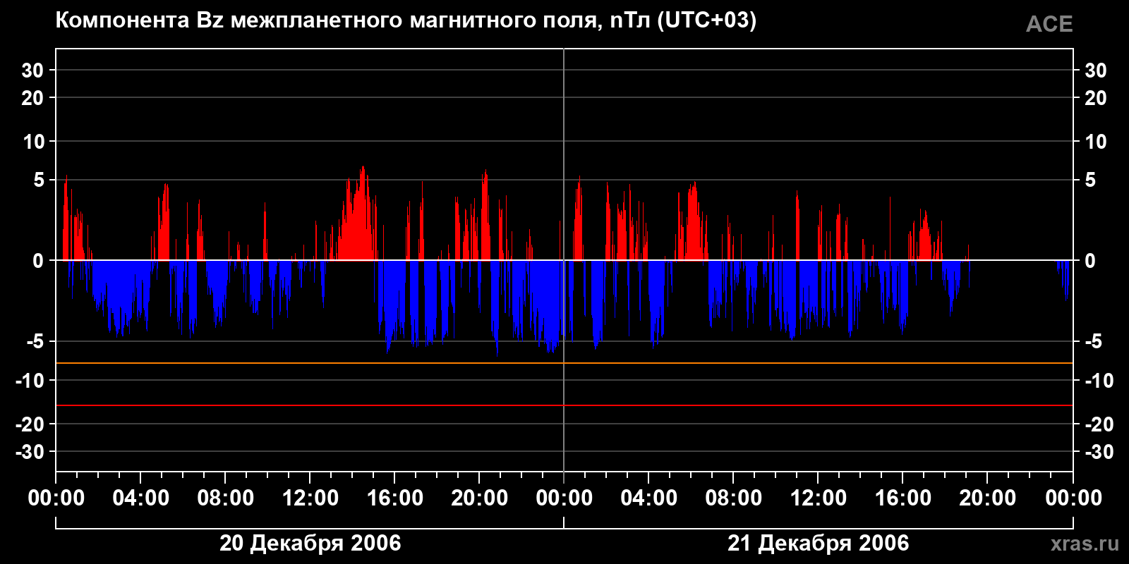 Компонента Bz межпланетного магнитного поля