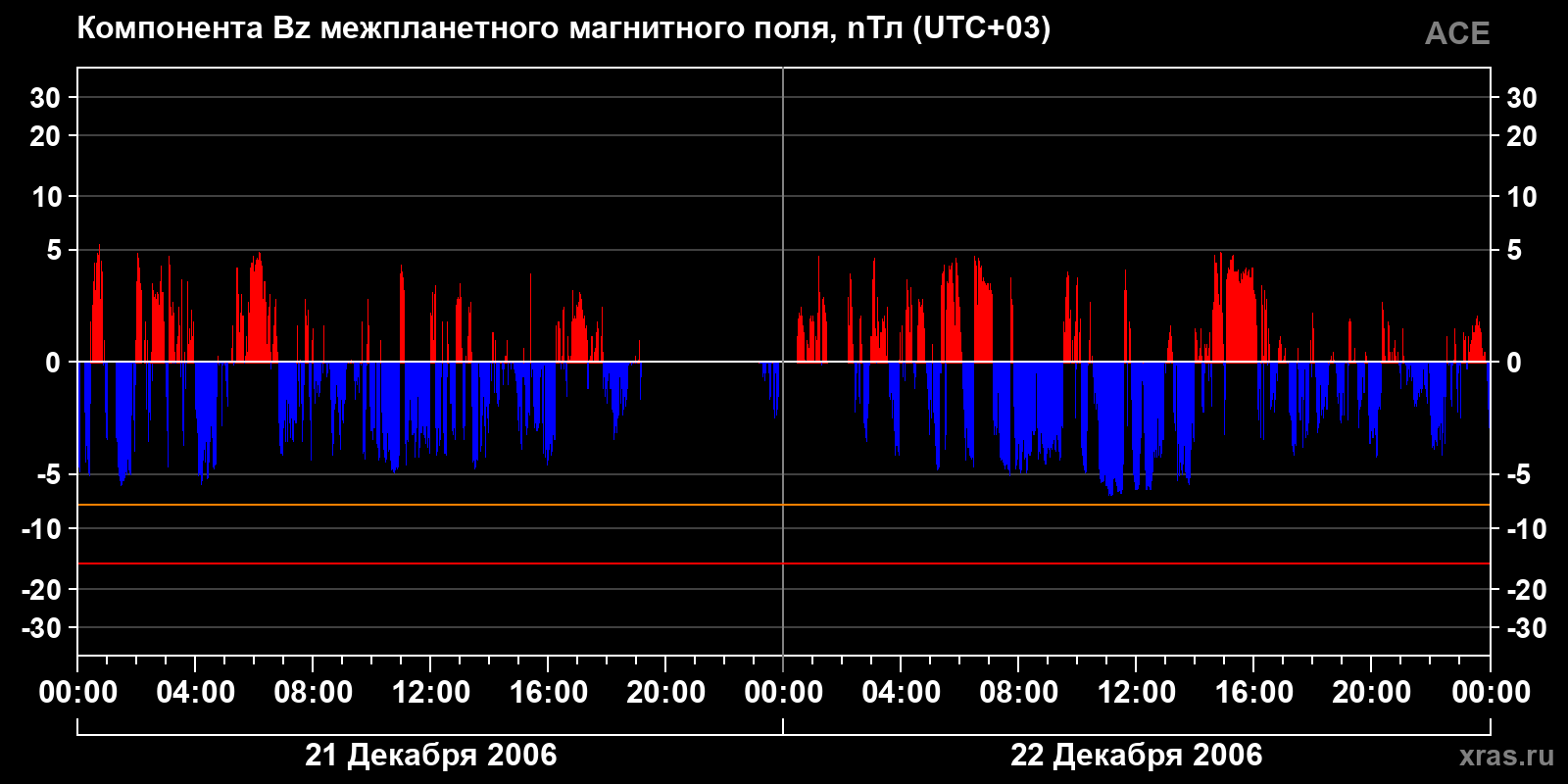 Компонента Bz межпланетного магнитного поля