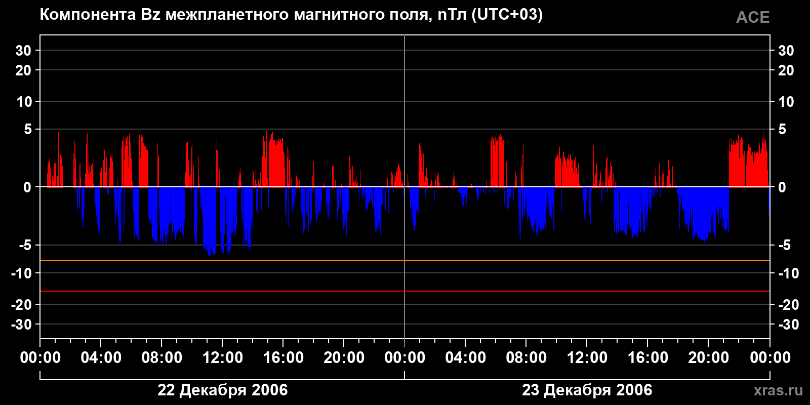 Компонента Bz межпланетного магнитного поля
