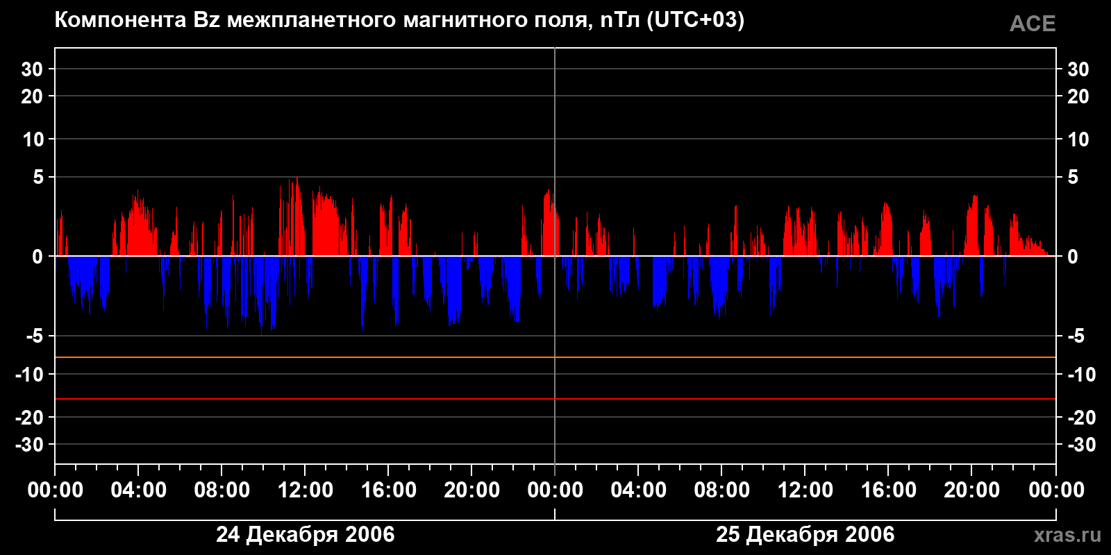 Компонента Bz межпланетного магнитного поля