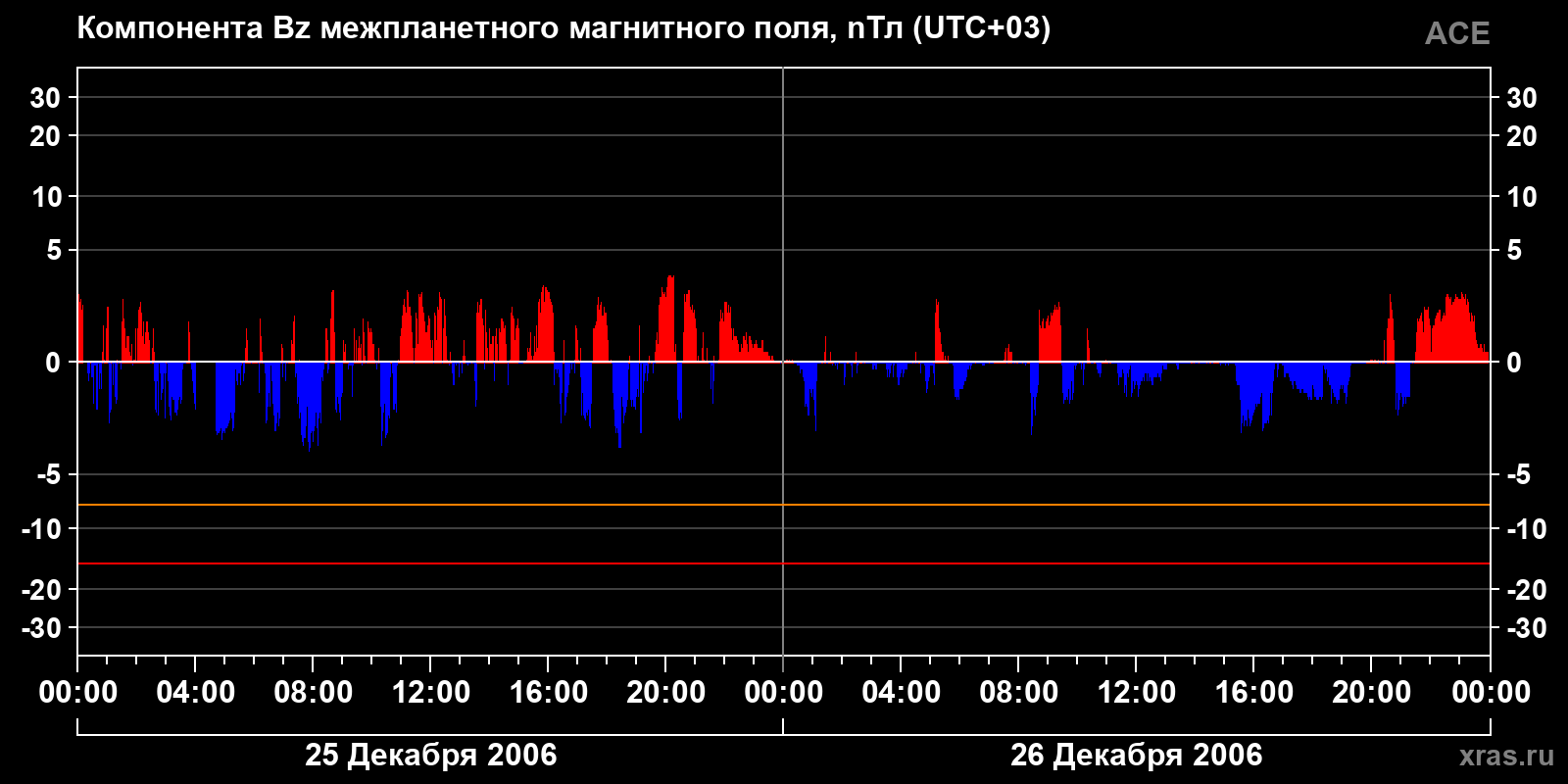 Компонента Bz межпланетного магнитного поля