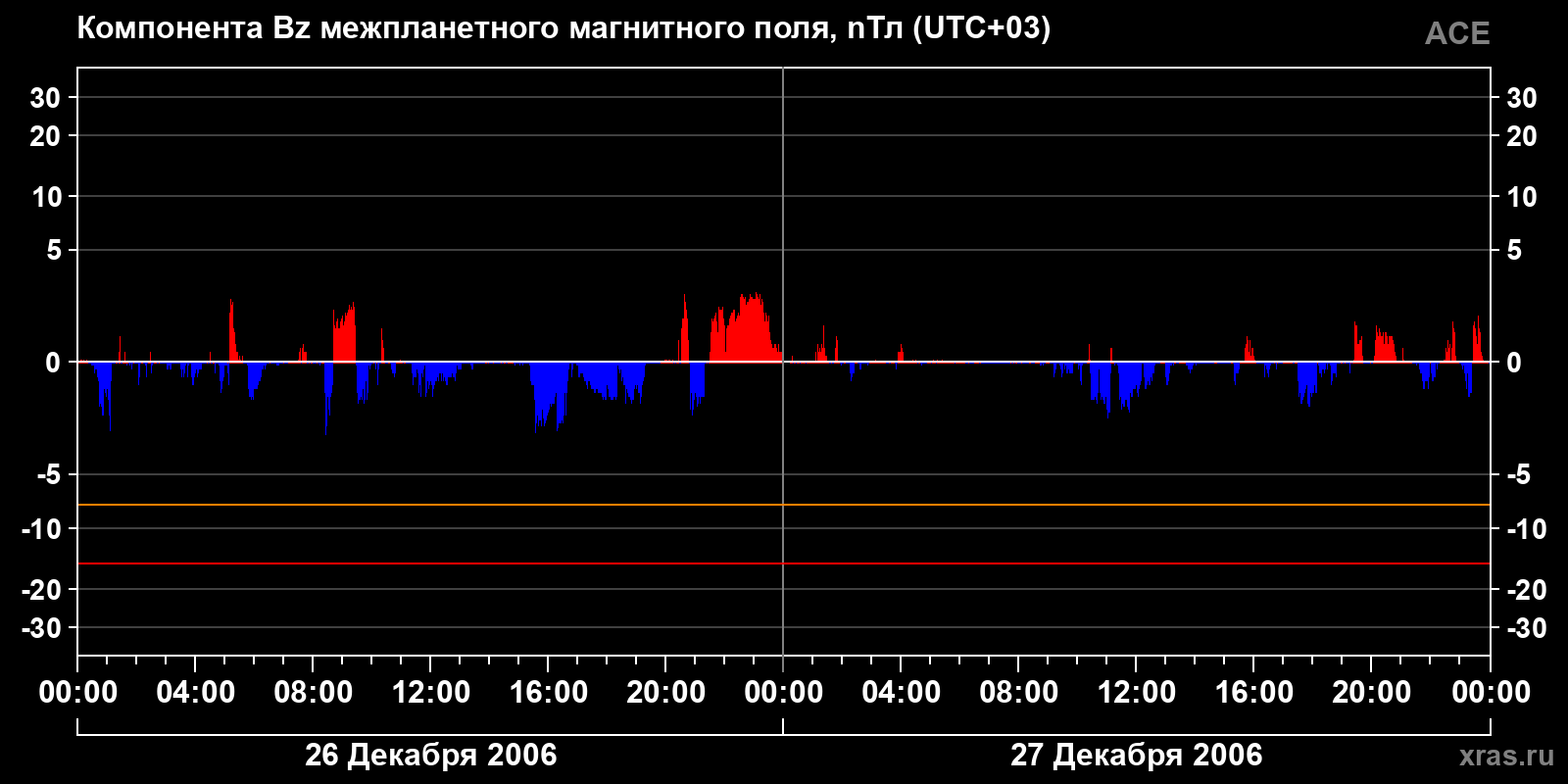 Компонента Bz межпланетного магнитного поля