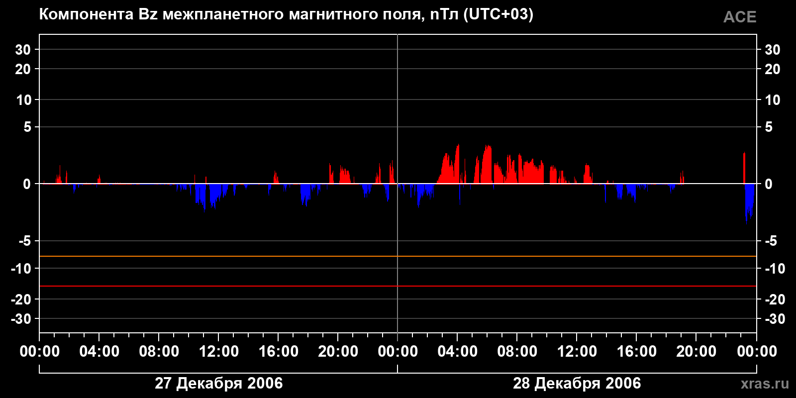 Компонента Bz межпланетного магнитного поля