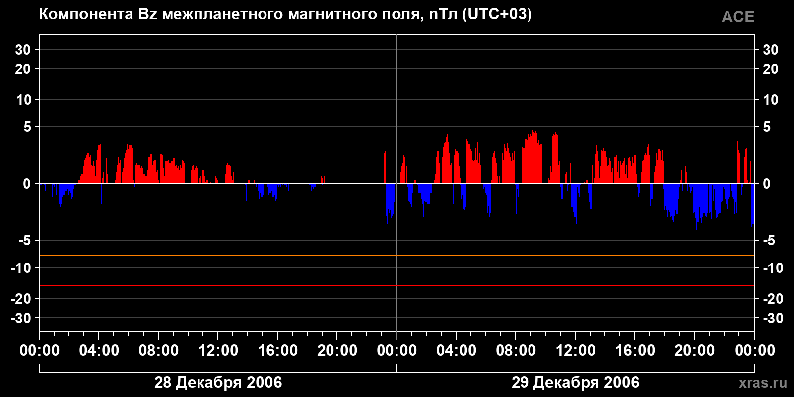 Компонента Bz межпланетного магнитного поля