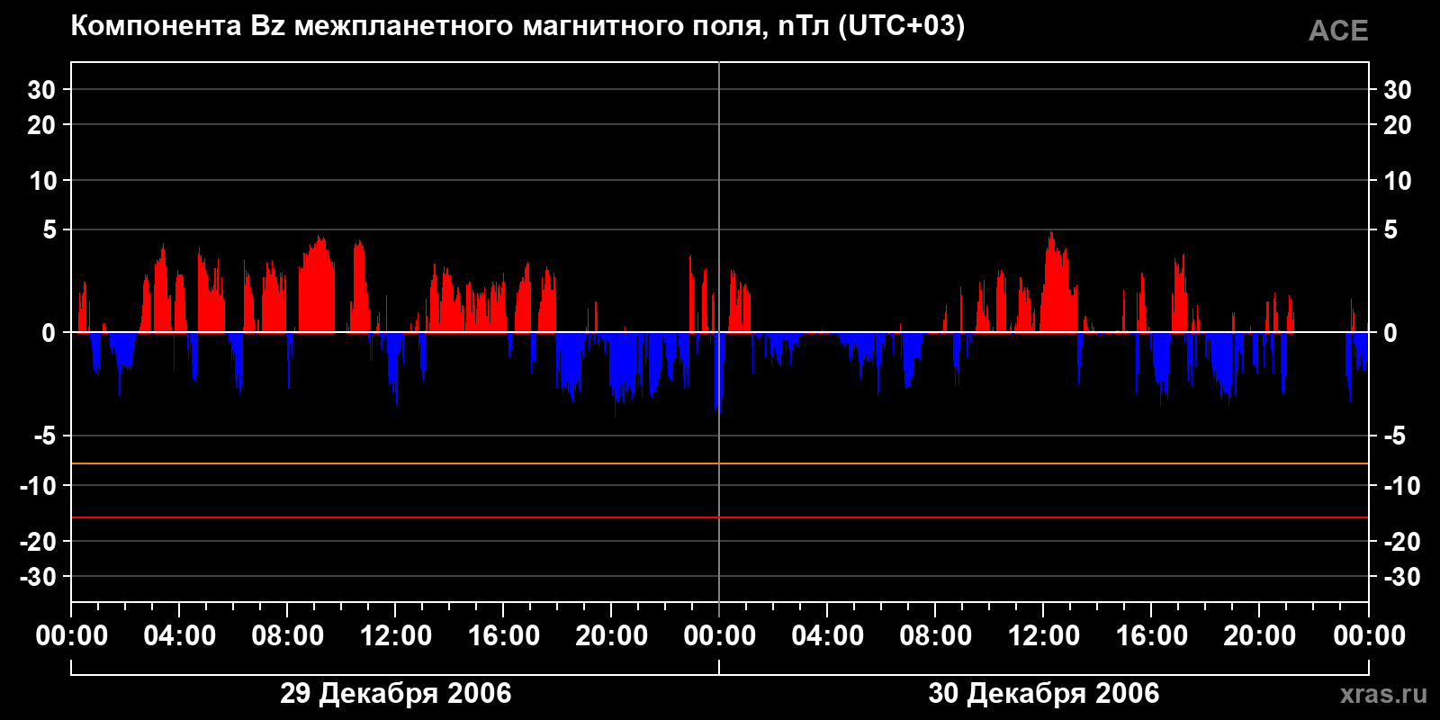 Компонента Bz межпланетного магнитного поля