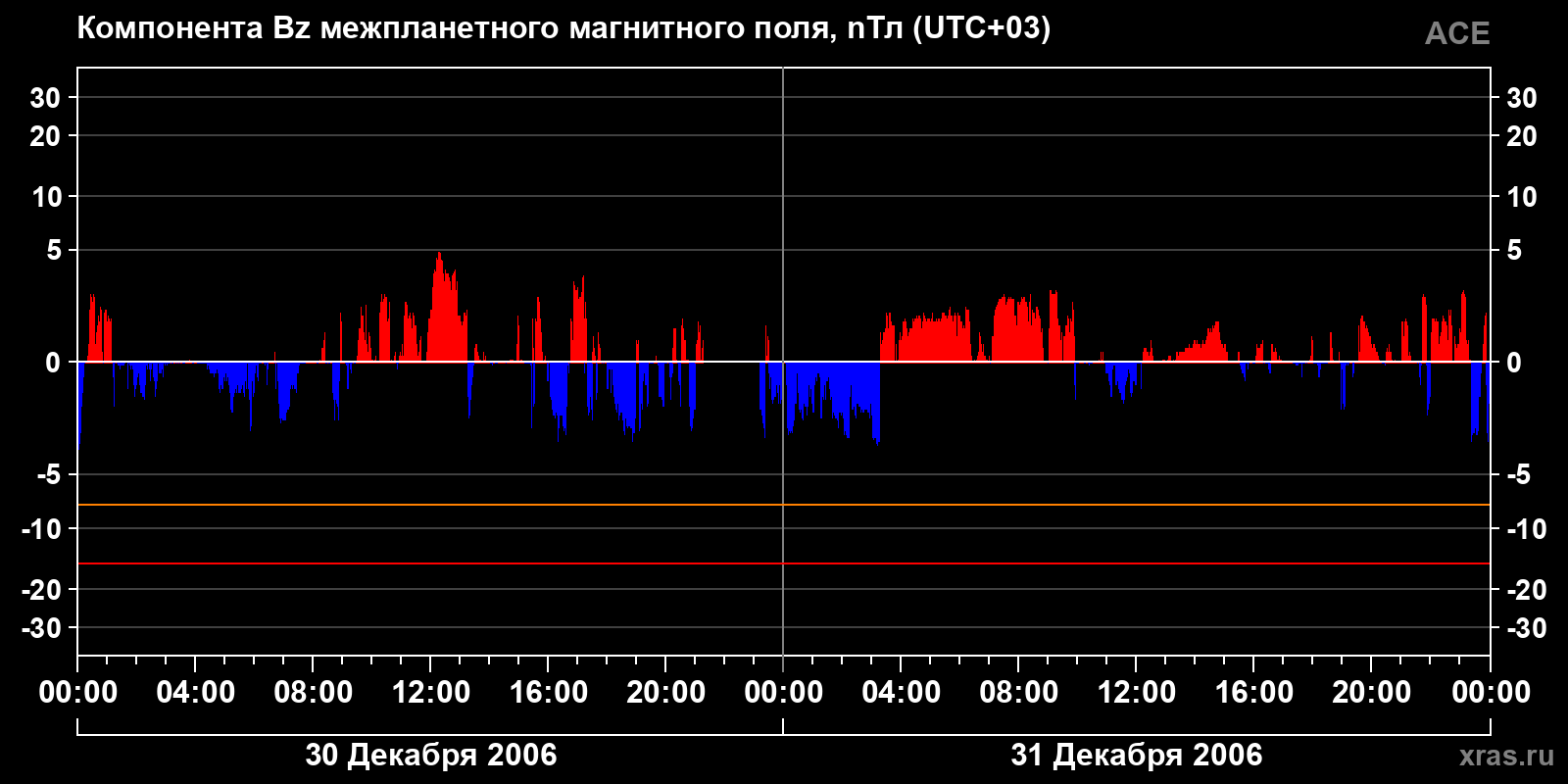 Компонента Bz межпланетного магнитного поля