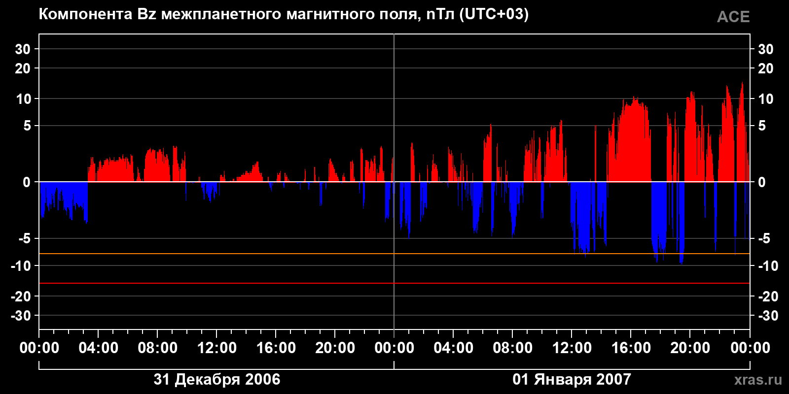 Компонента Bz межпланетного магнитного поля