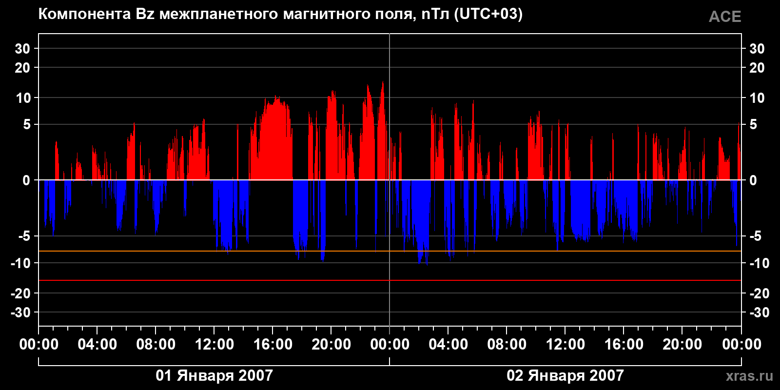 Компонента Bz межпланетного магнитного поля