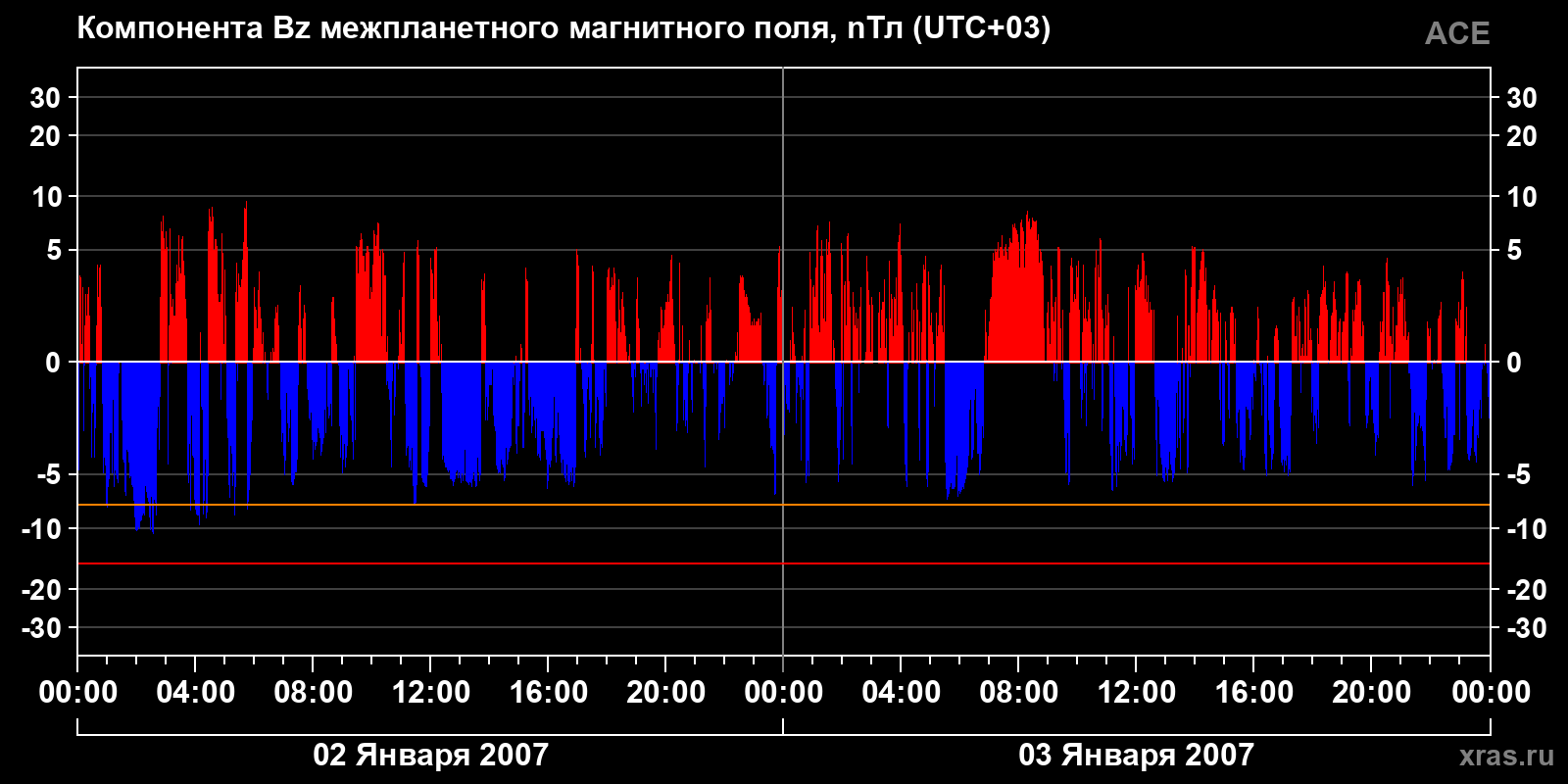 Компонента Bz межпланетного магнитного поля