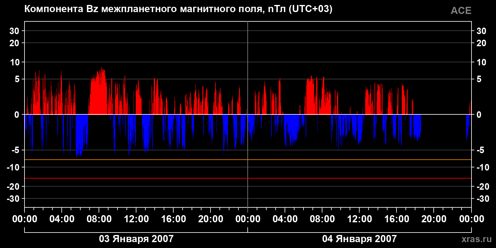 Компонента Bz межпланетного магнитного поля