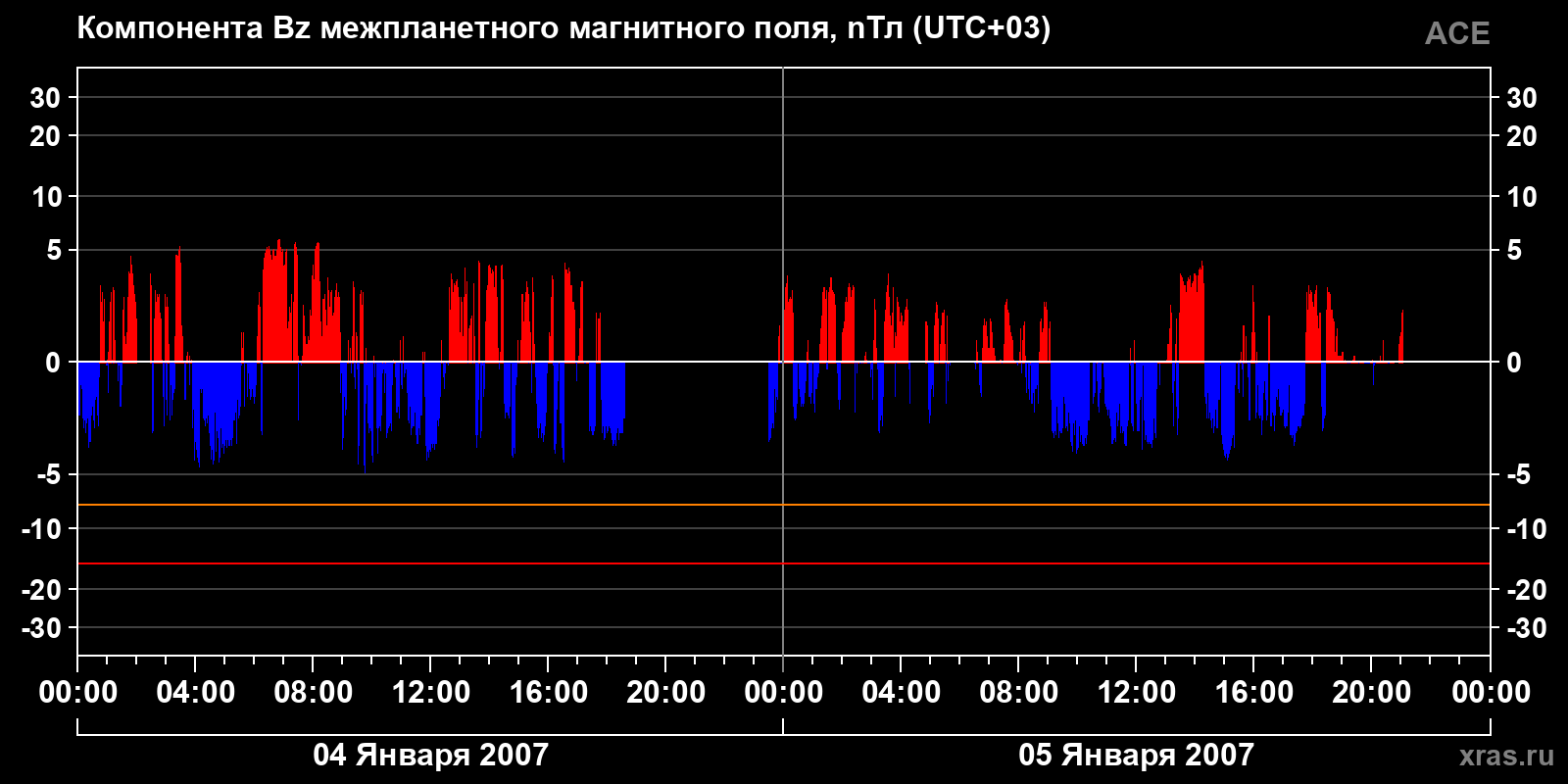 Компонента Bz межпланетного магнитного поля