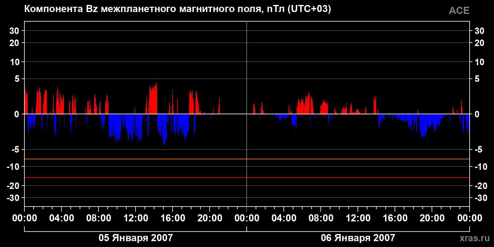 Компонента Bz межпланетного магнитного поля