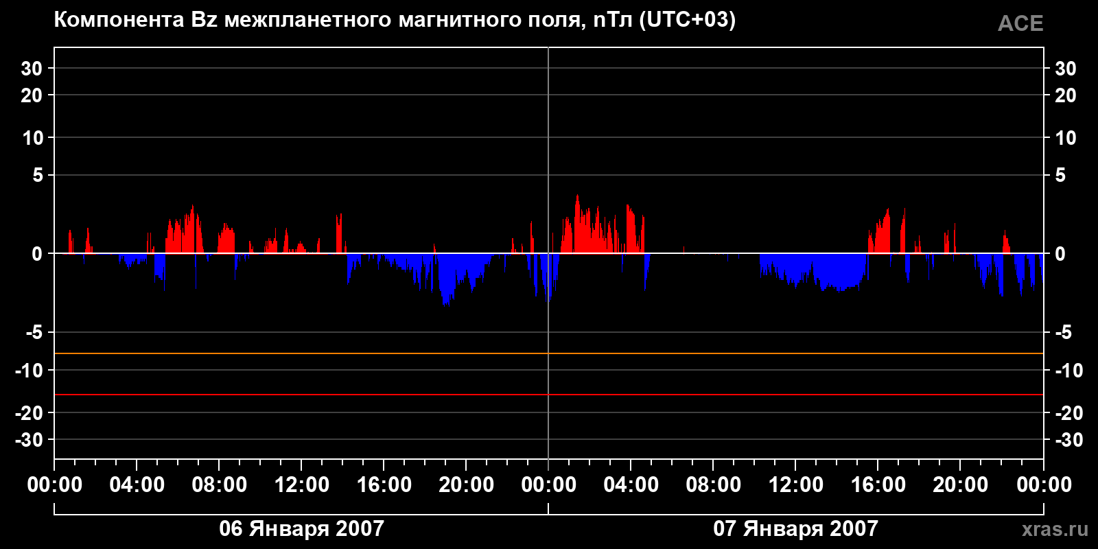 Компонента Bz межпланетного магнитного поля
