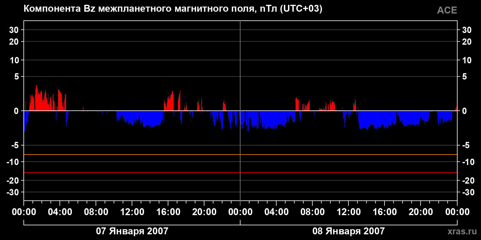 Компонента Bz межпланетного магнитного поля