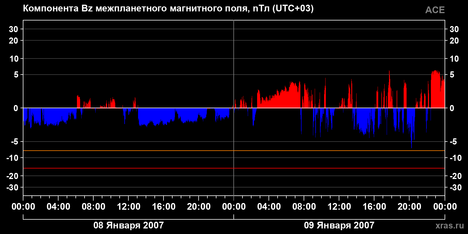 Компонента Bz межпланетного магнитного поля