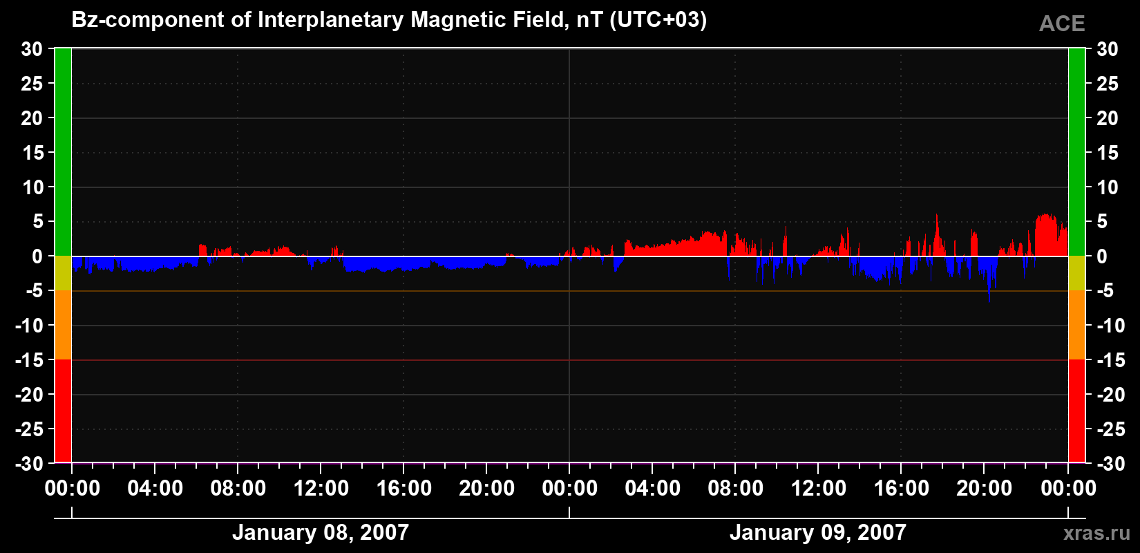 The Bz component of the solar wind magnetic field
