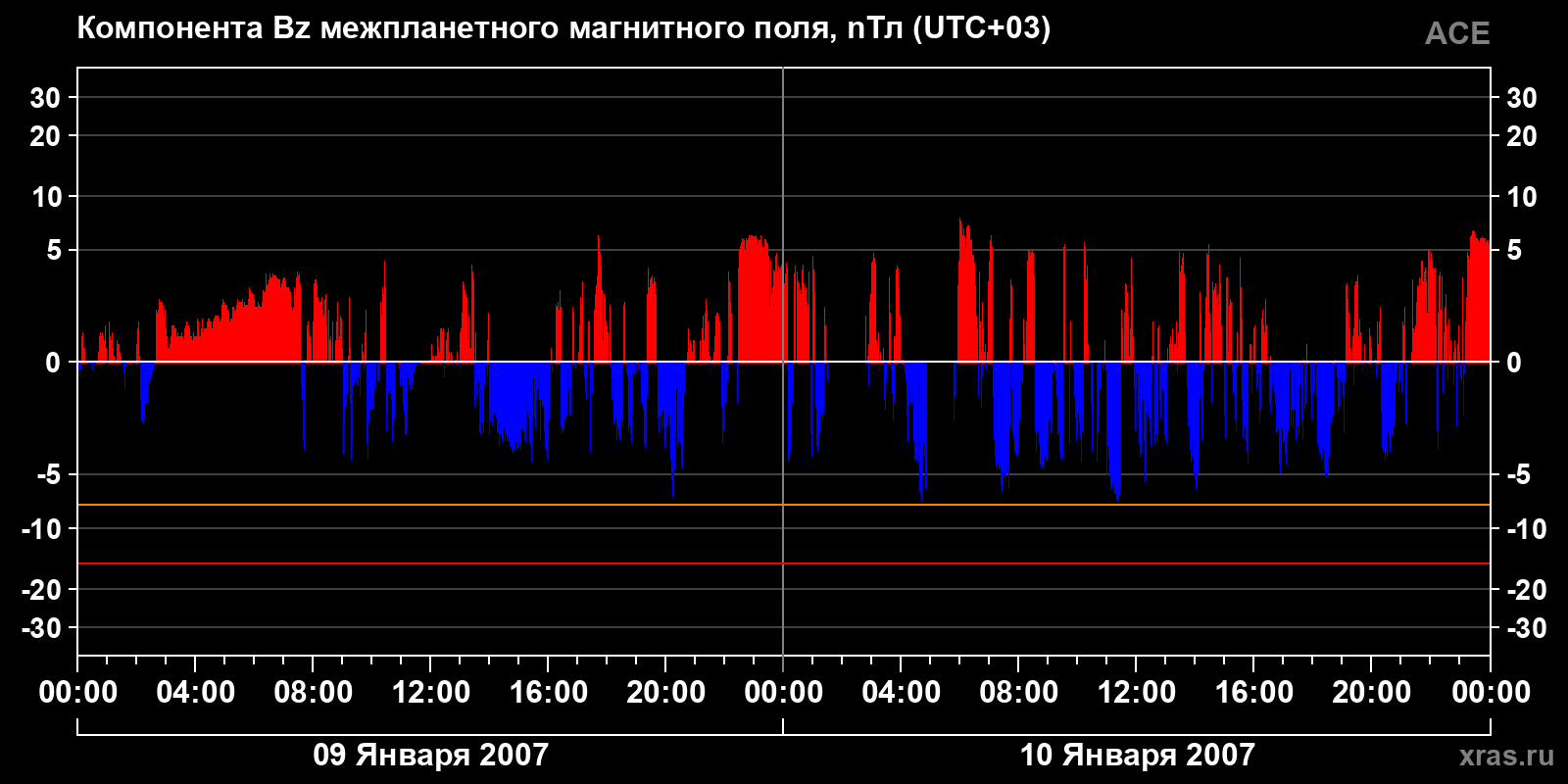 Компонента Bz межпланетного магнитного поля
