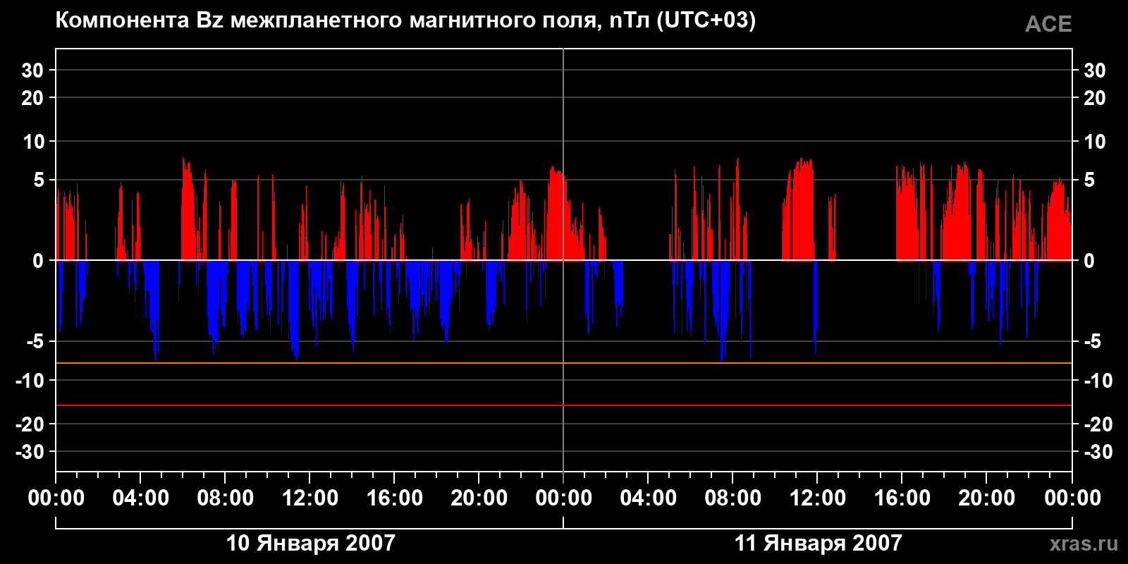 Компонента Bz межпланетного магнитного поля