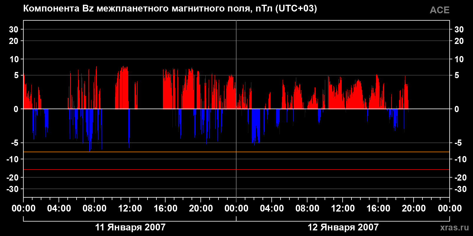 Компонента Bz межпланетного магнитного поля
