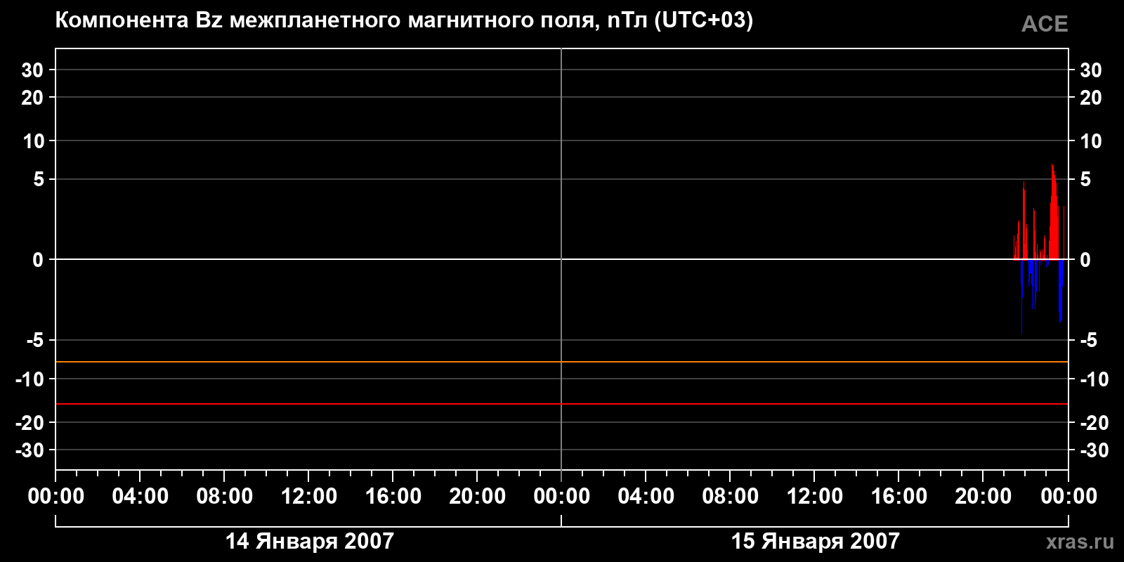 Компонента Bz межпланетного магнитного поля