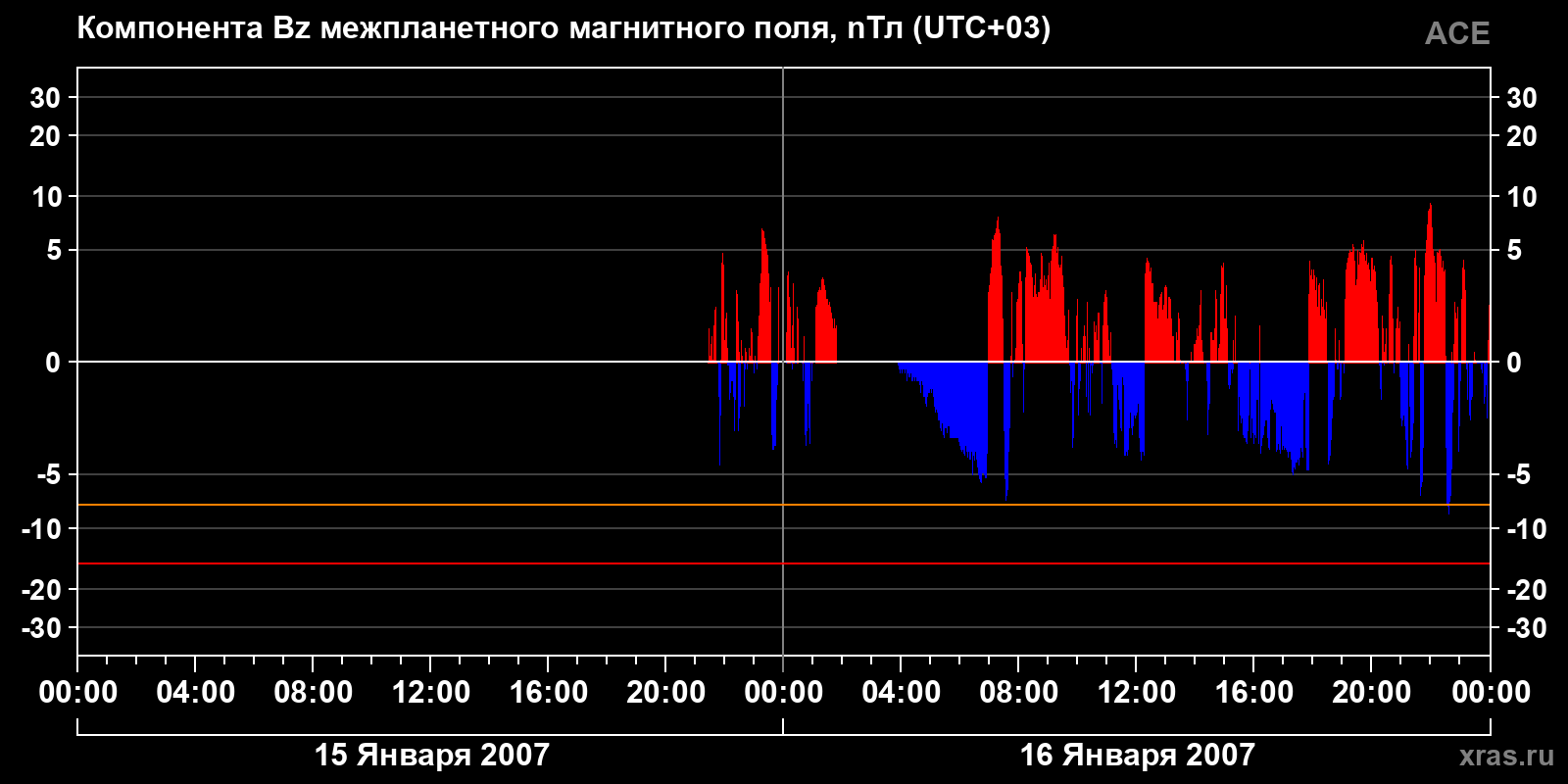Компонента Bz межпланетного магнитного поля