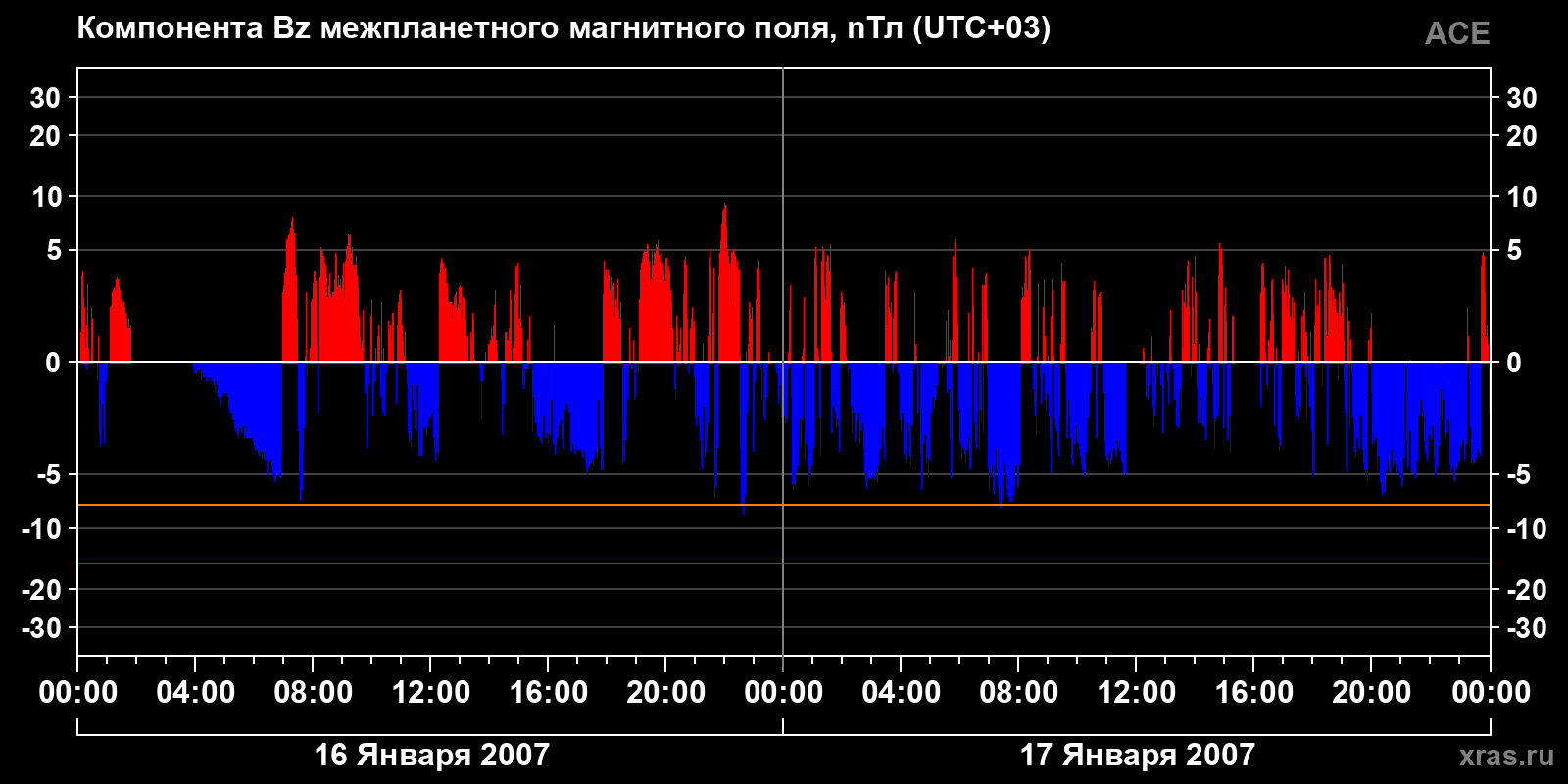 Компонента Bz межпланетного магнитного поля