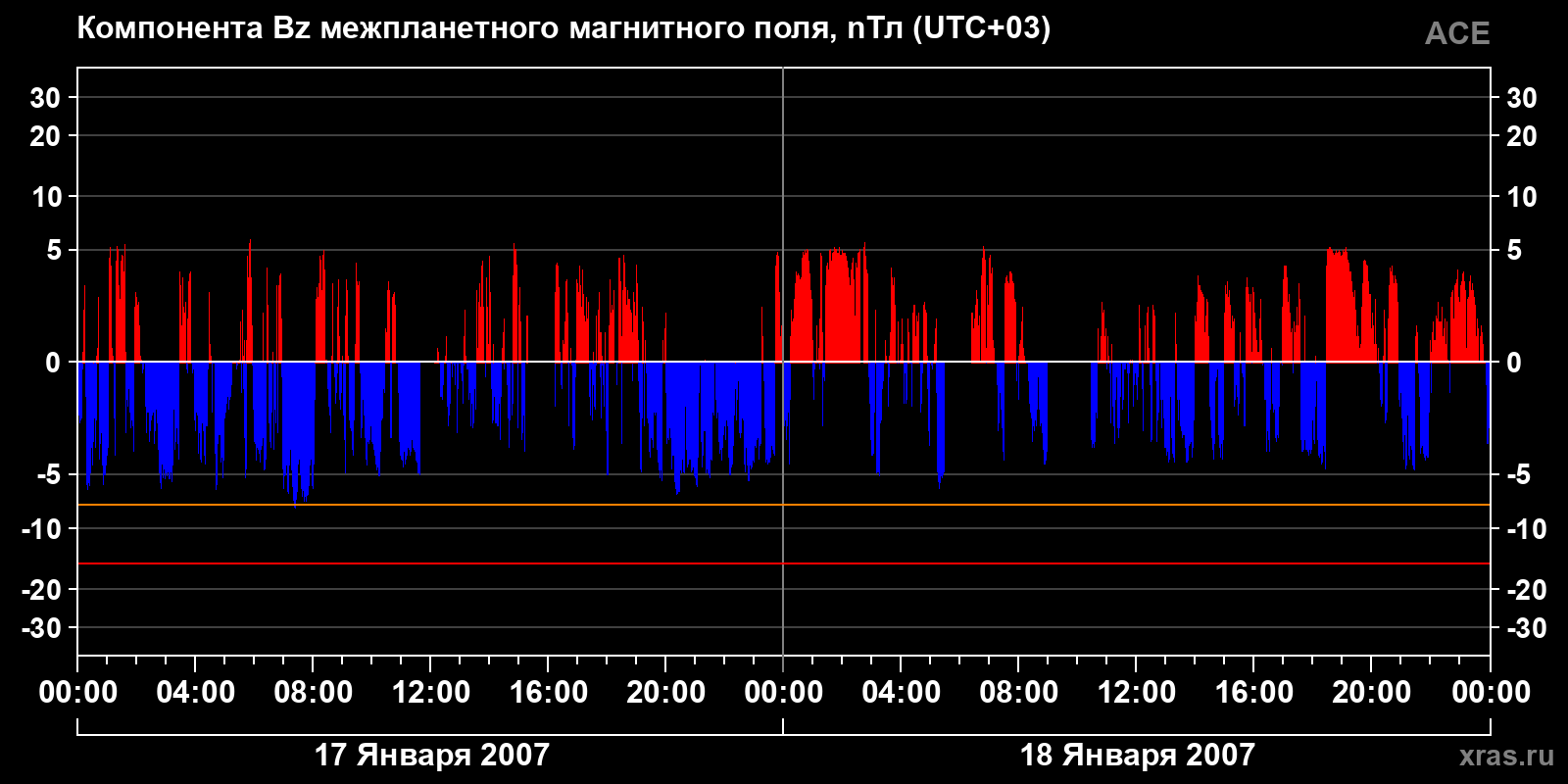 Компонента Bz межпланетного магнитного поля