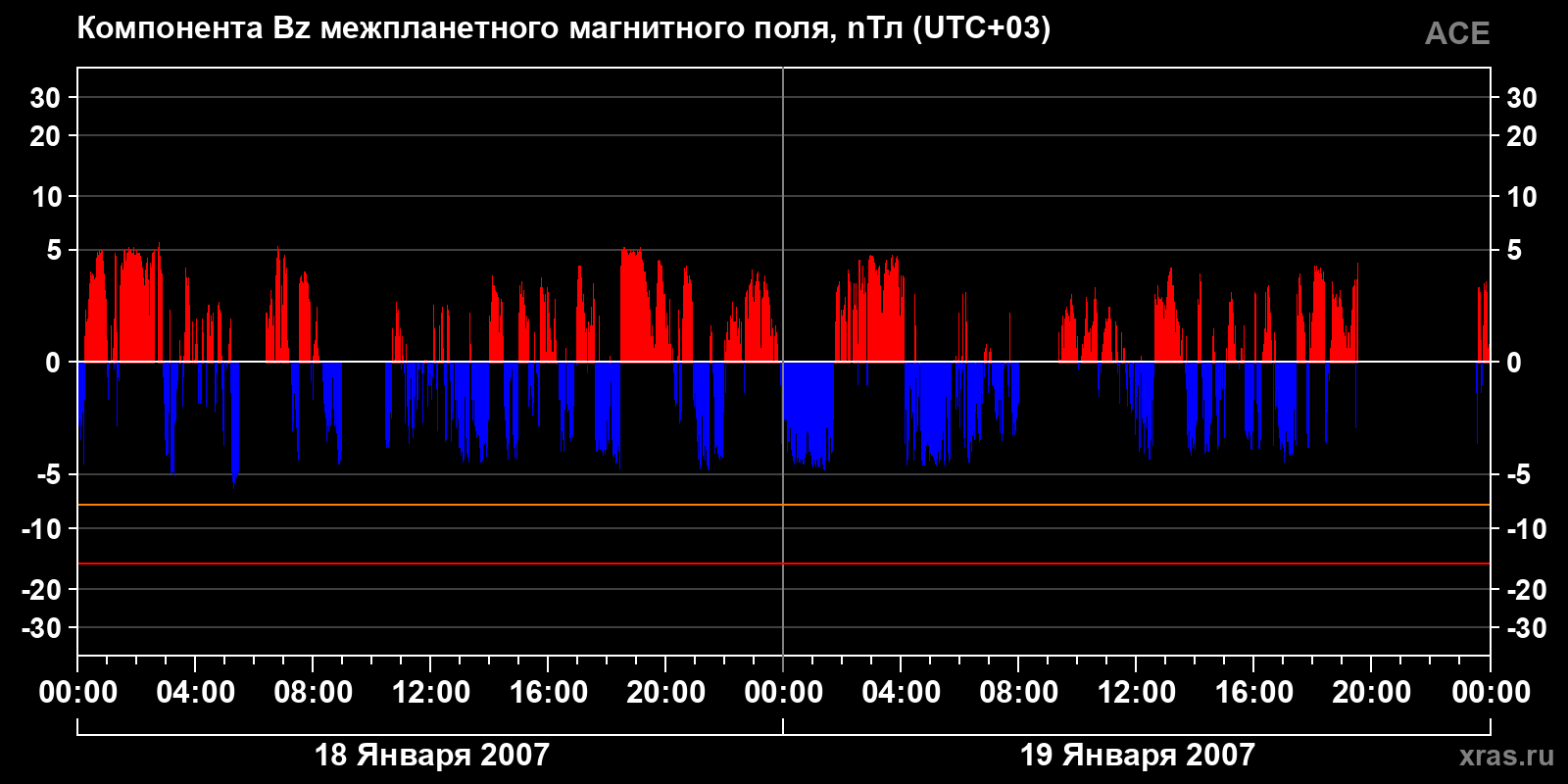Компонента Bz межпланетного магнитного поля