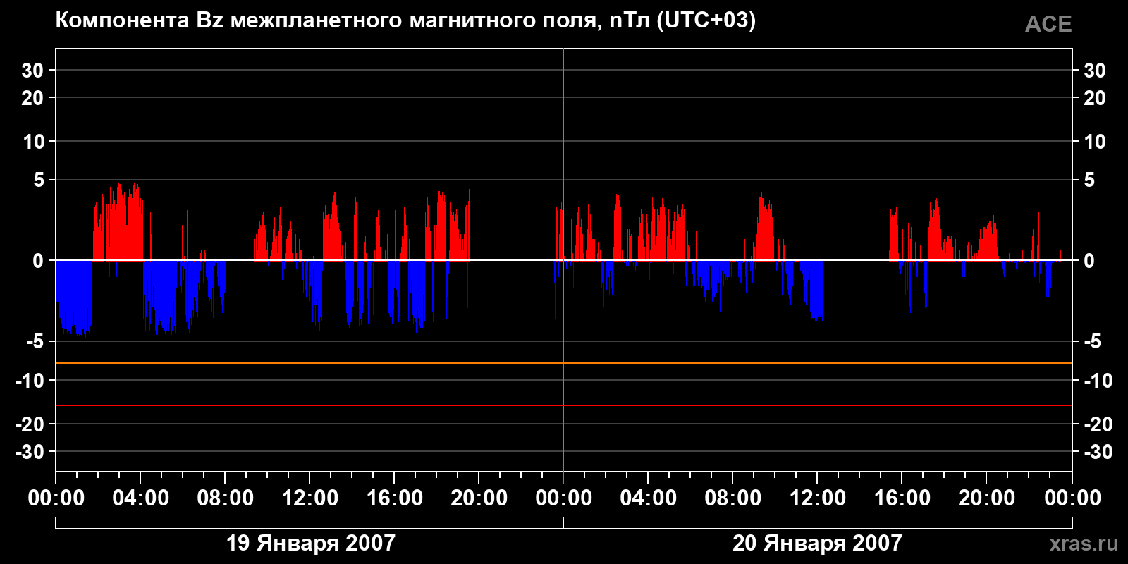 Компонента Bz межпланетного магнитного поля