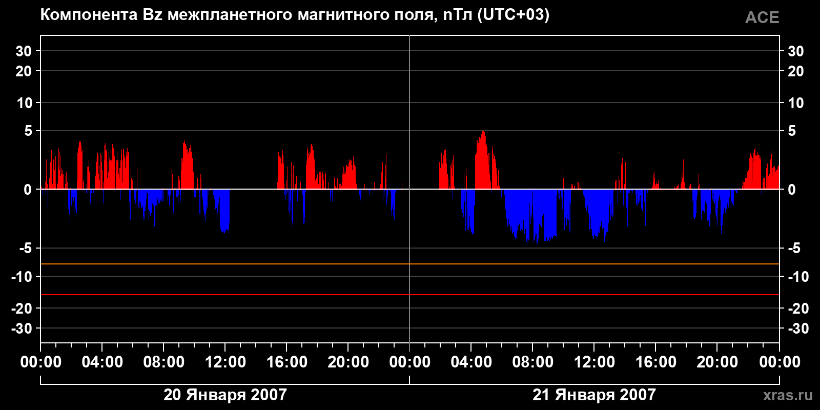 Компонента Bz межпланетного магнитного поля