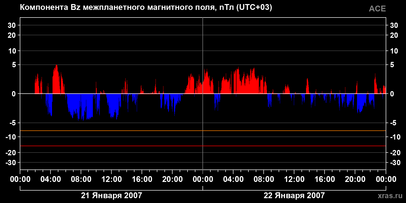 Компонента Bz межпланетного магнитного поля