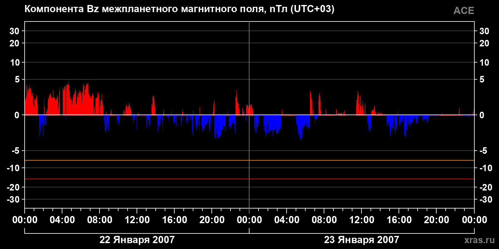 Компонента Bz межпланетного магнитного поля