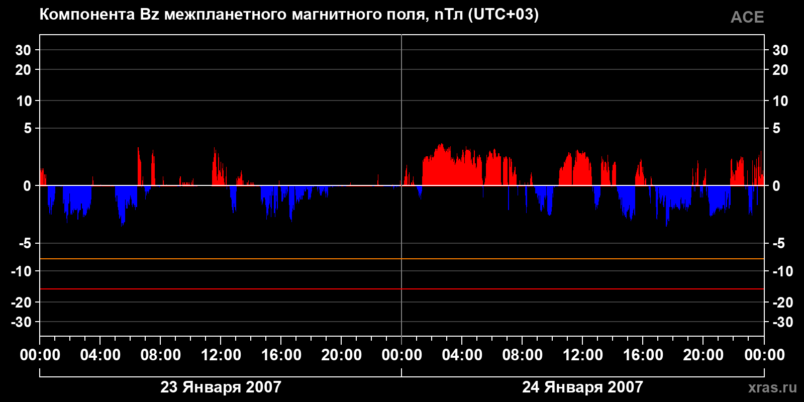 Компонента Bz межпланетного магнитного поля