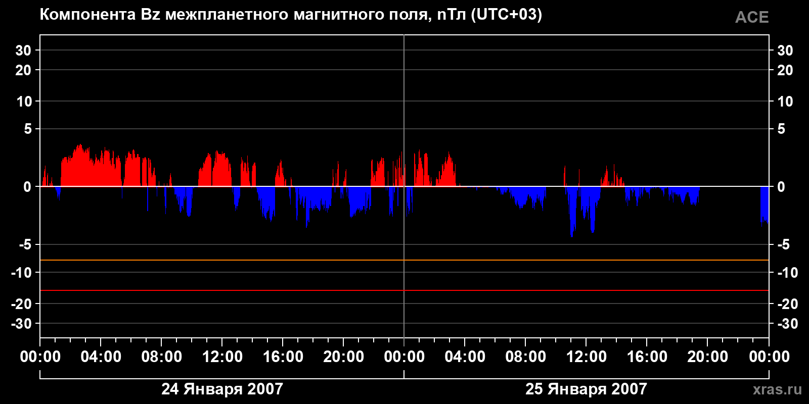 Компонента Bz межпланетного магнитного поля