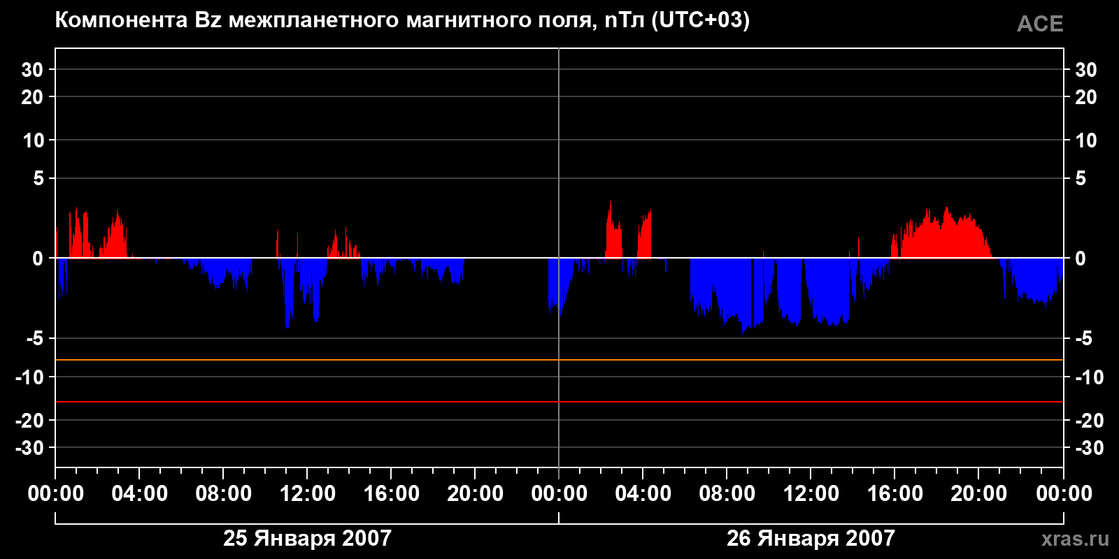Компонента Bz межпланетного магнитного поля