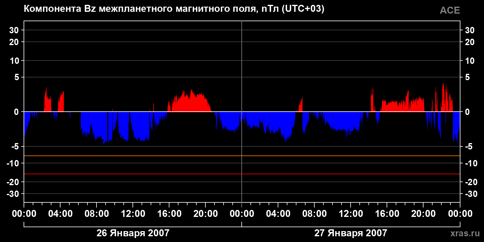 Компонента Bz межпланетного магнитного поля