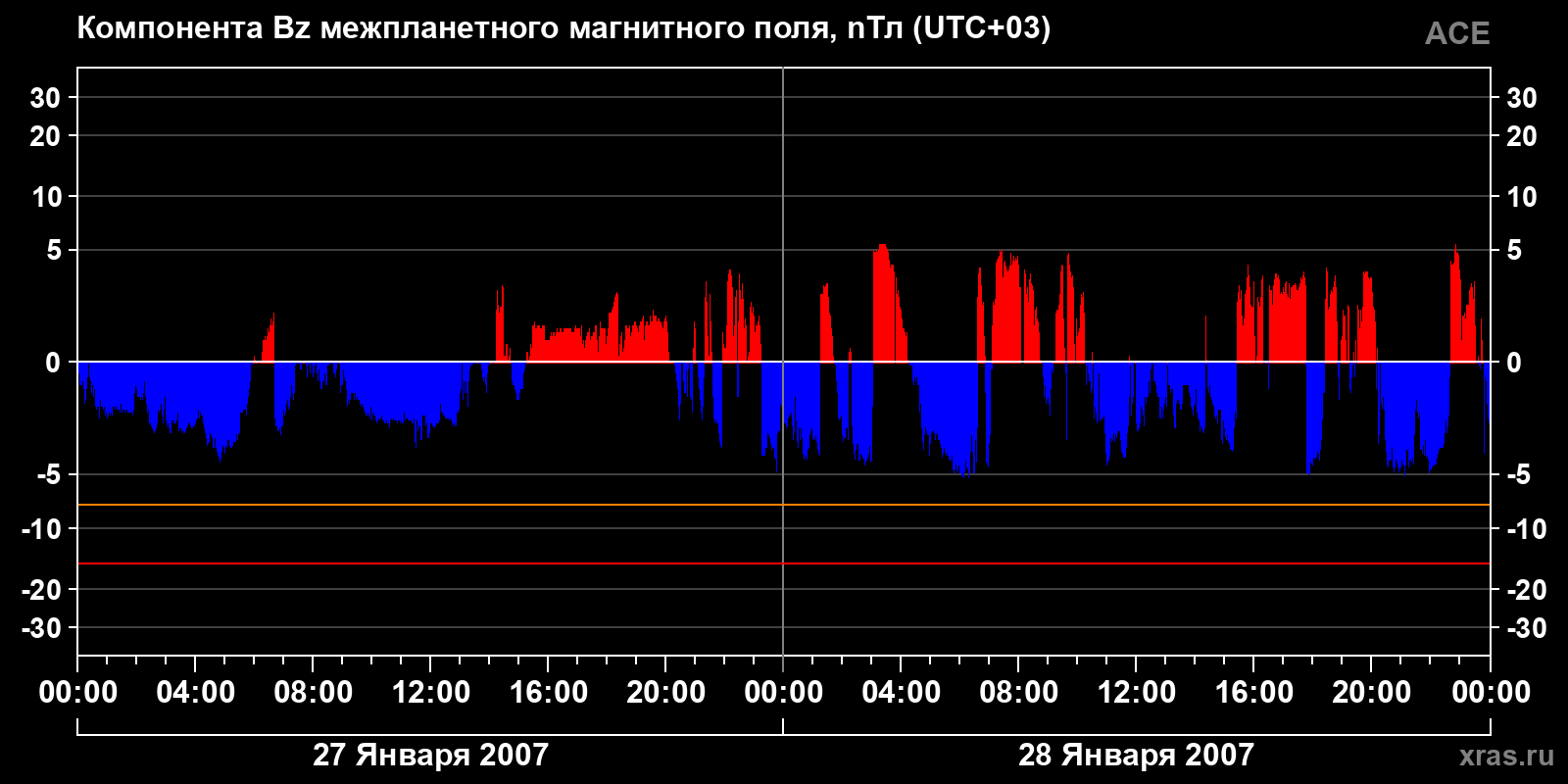 Компонента Bz межпланетного магнитного поля