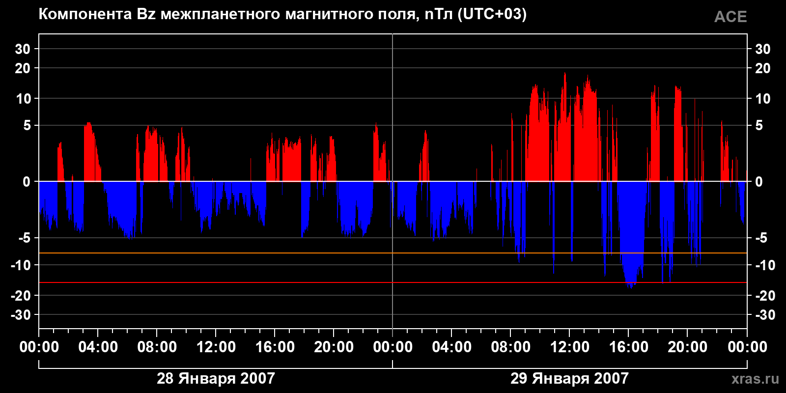 Компонента Bz межпланетного магнитного поля