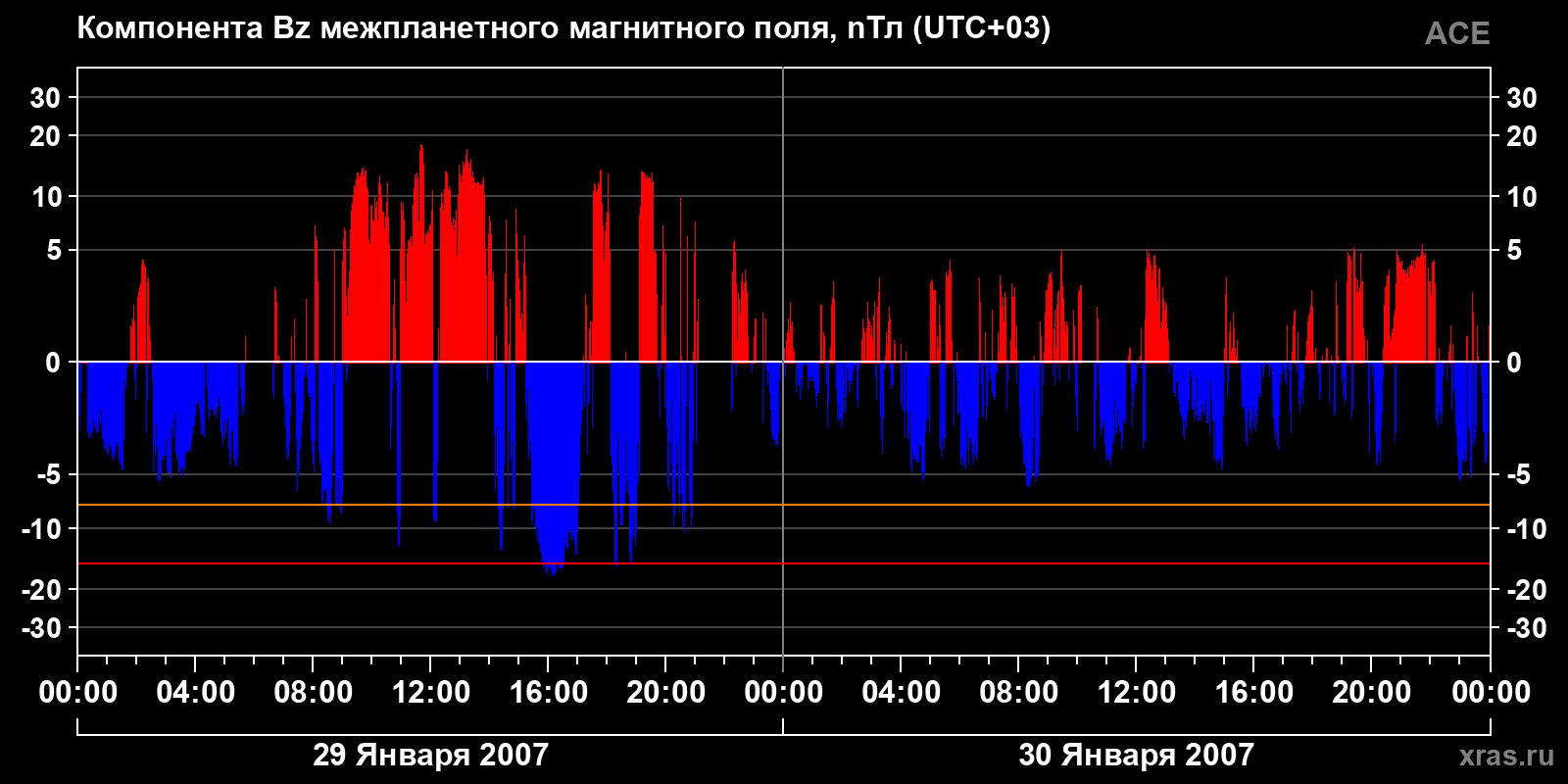 Компонента Bz межпланетного магнитного поля
