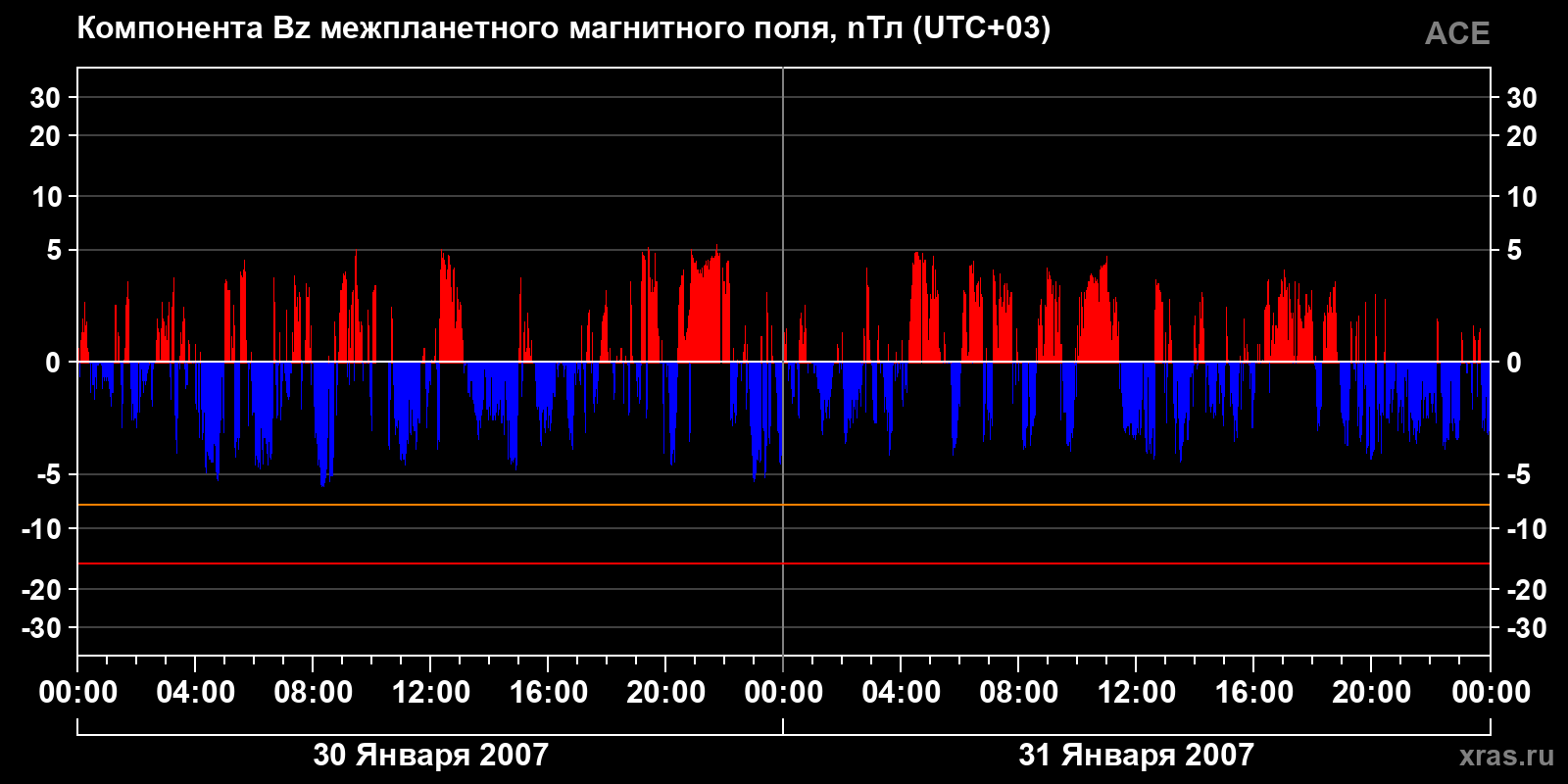 Компонента Bz межпланетного магнитного поля