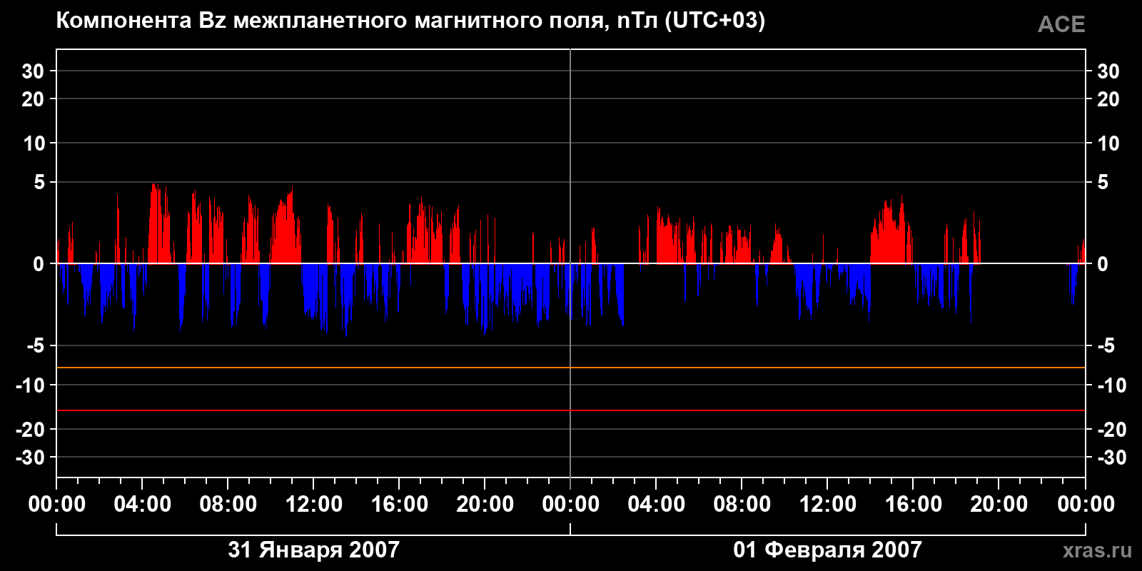 Компонента Bz межпланетного магнитного поля