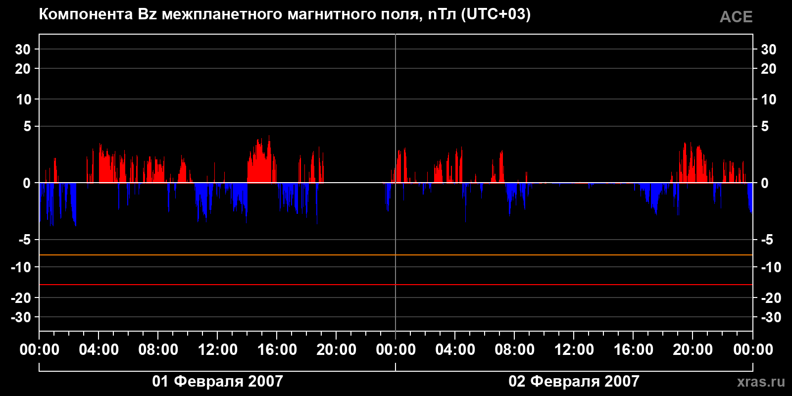 Компонента Bz межпланетного магнитного поля
