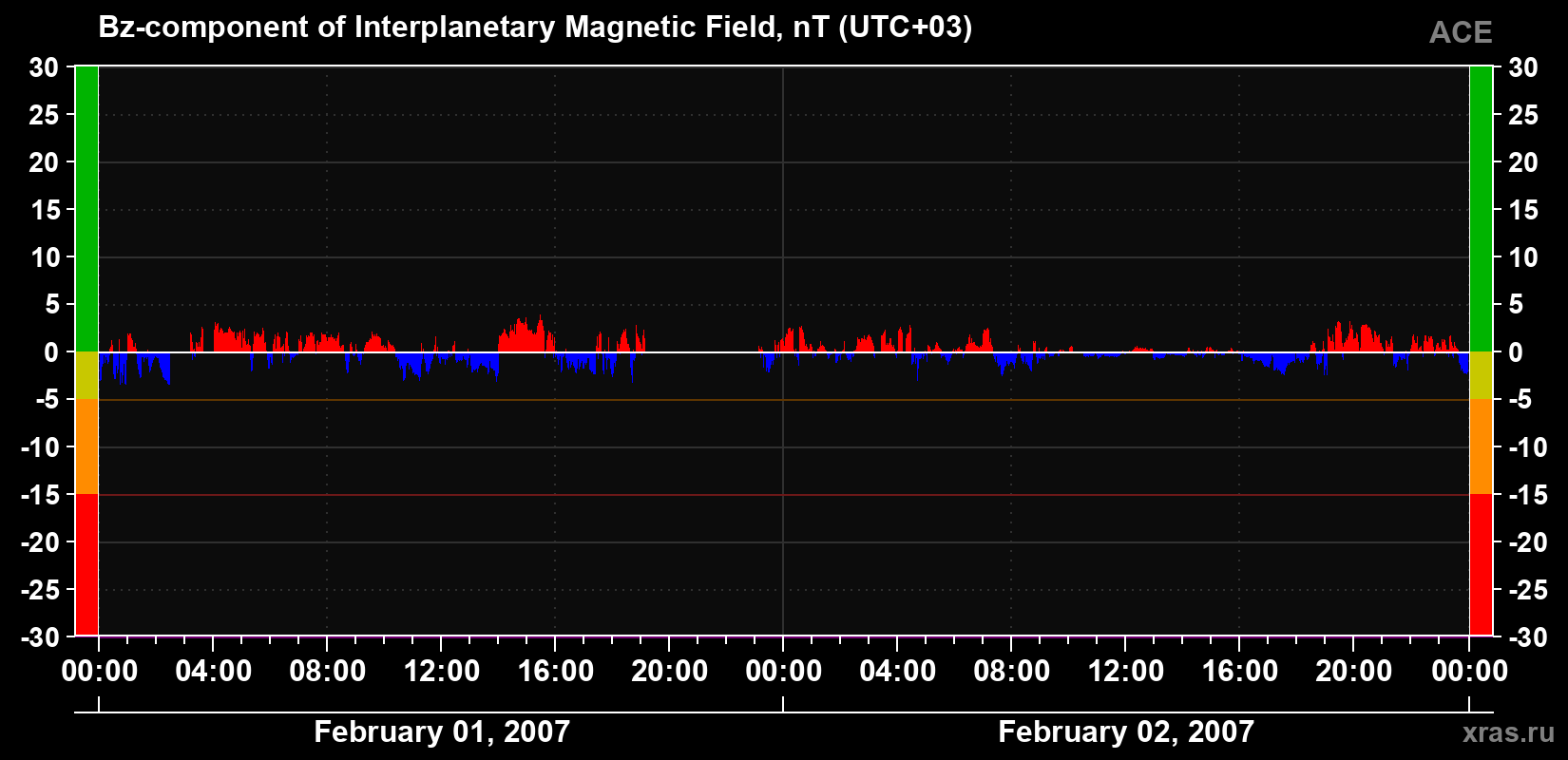 The Bz component of the solar wind magnetic field