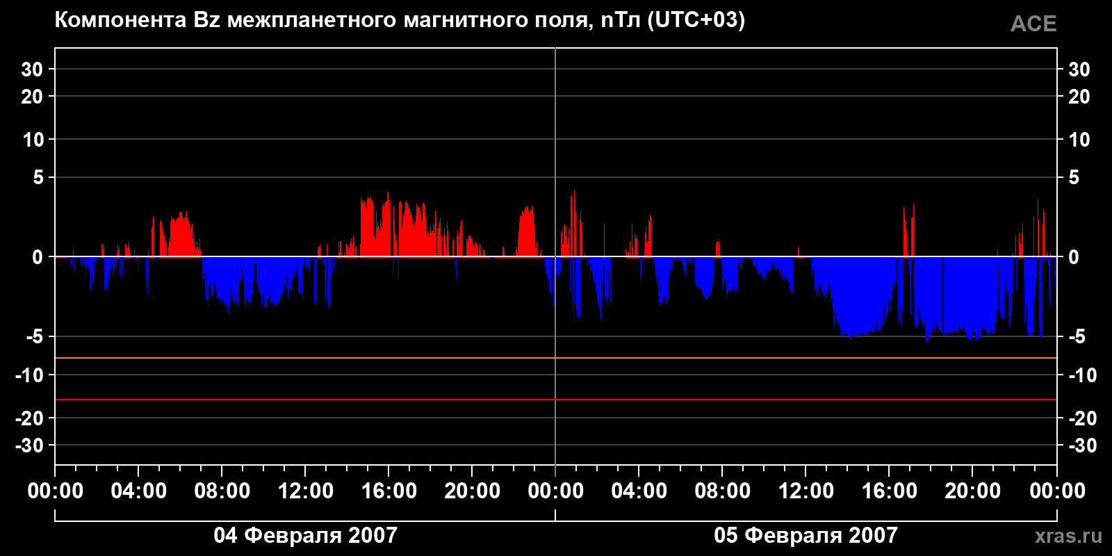 Компонента Bz межпланетного магнитного поля