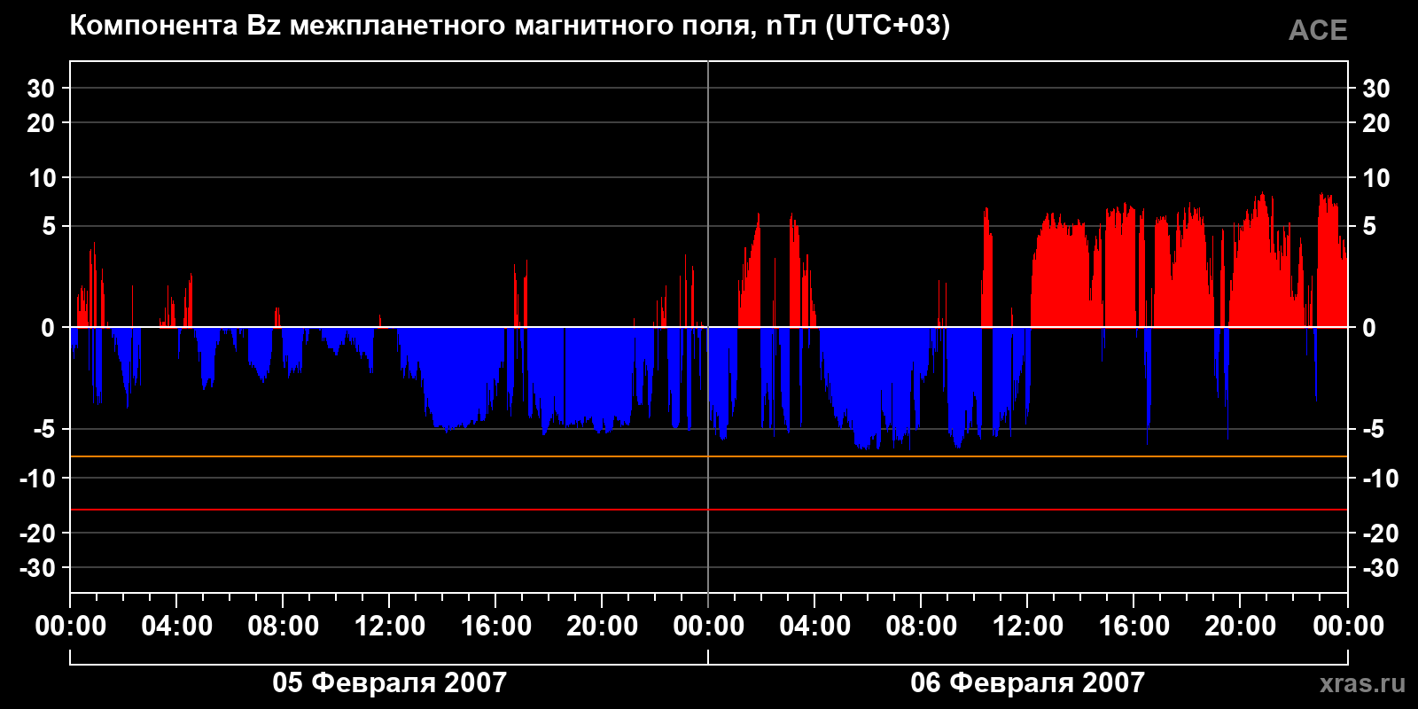 Компонента Bz межпланетного магнитного поля